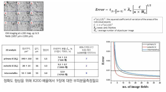 통계적 접근을 통한 2차원 부피(면적)분율 조건 도출