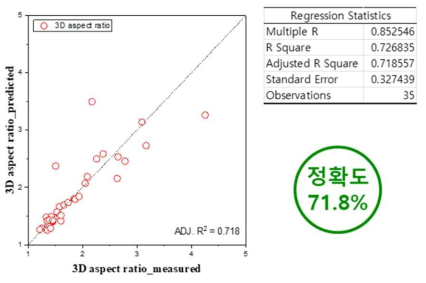 2차원 영상기반 3차원 형상비 예측 정확도