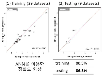 ANN을 이용한 2차원 영상기반 3차원 형상비 예측