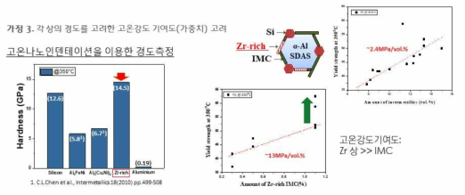 Zr-rich IMC의 고온경도 측정 및 고온강도 기여도 평가