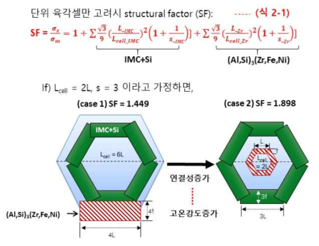 고온강도 예측모델 개량화