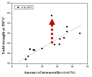 IMC 분율과 350 ℃ 항복강도와의 상관관계