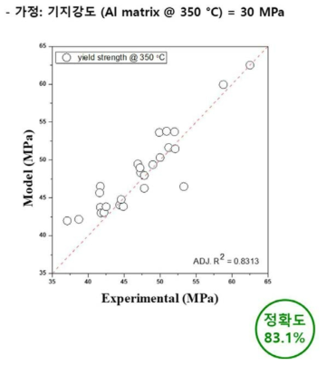 고온강도 예측모델의 정확도