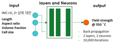 고온강도 예측을 위한 ANN 구조 간략도