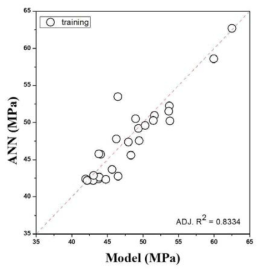 고온강도모델을 이용한 강도예측 및 ANN에 의한 강도예측 비교