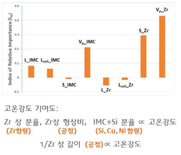 고온강도에 있어 미세조직적 인자의 상대중요도