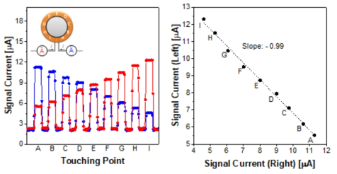 고리 형태의 3차원 하이드로젤 기반 촉각 센싱 소자의 접촉 위치에 따른 각 전극별 signal current generation (좌) 및 전극별 signal current의 2차원 plot (우)