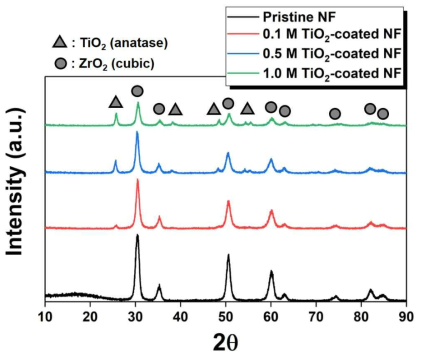 TiO2 광촉매 표면 개질된 세라믹 나노섬유 구조체의 XRD 분석