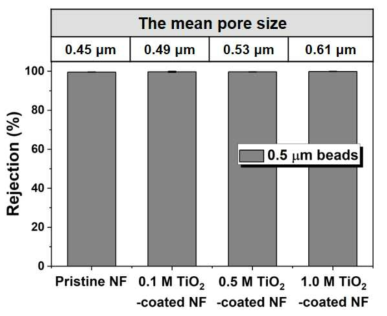 TiO2 광촉매 표면 개질된 세라믹 나노섬유 구조체의 제거율(%) 분석 (0.5 μm 나노입자 적용)