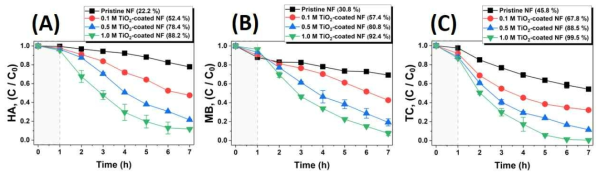 TiO2 광촉매 표면 개질된 세라믹 나노섬유 구조체의 광분해율(%) 분석
