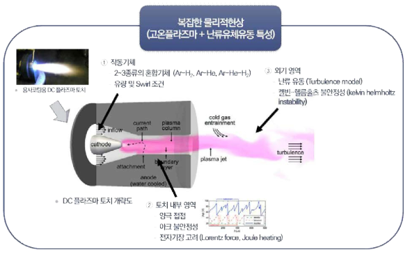 DC 플라즈마 토치 전산 모사를 위한 물리적 현상