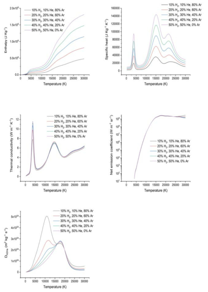 혼합기체 3종의 몰분율에 따른 플라즈마 물성 데이터, 좌측 위부터 엔탈피, 비열, 열전도도, 복사계수, 확산계수(DH2He)