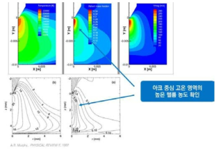 헬륨(0.1), 아르곤(0.9) 질량 분율에 대한 결과 및 기존 논문 결과와 비교, 좌측부터 온도, 헬륨 질량분율, 속력 분포도