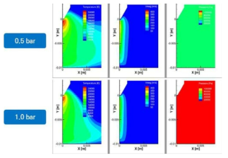 저압 및 대기압 상태에서의 아르곤 아크 플라즈마 시뮬레이션 비교, 좌측부터 온도, 속력, 압력 분포