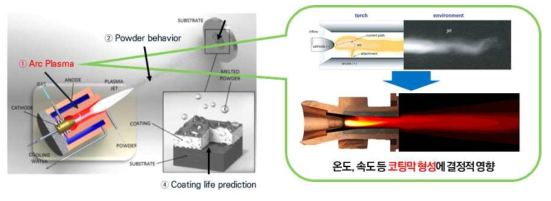 플라즈마 용사 코팅의 개략도 및 가능한 전산 모사 모델