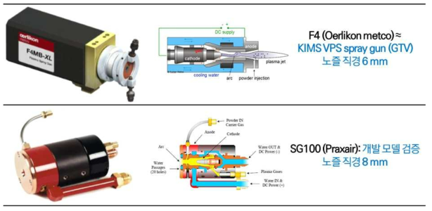 플라즈마 용사용 토치의 종류