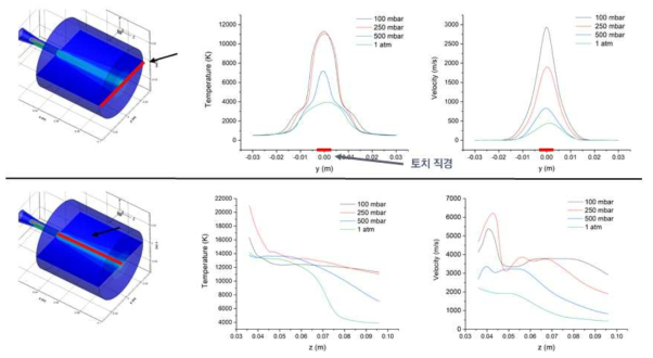 토치 출구 6 cm 지점의 압력에 따른 시뮬레이션 결과 비교