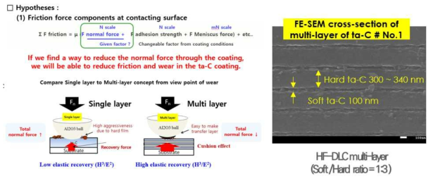 다층 코팅을 통한 수직하중 상쇄 방안 및 실험 결과
