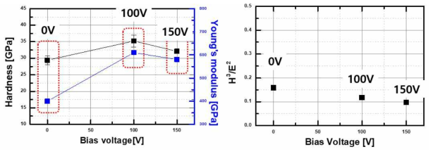 기판 바이어스에 따른 경도, 탄성계수 및 파괴인성 변화