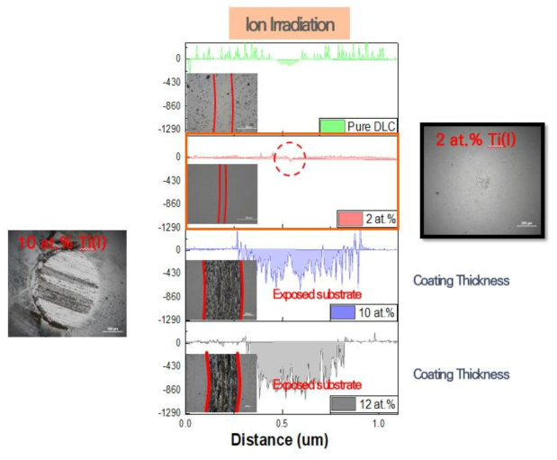2.5 MeV 양성자 이온빔 조사 후 마모 면과 상대재료의 wear scar