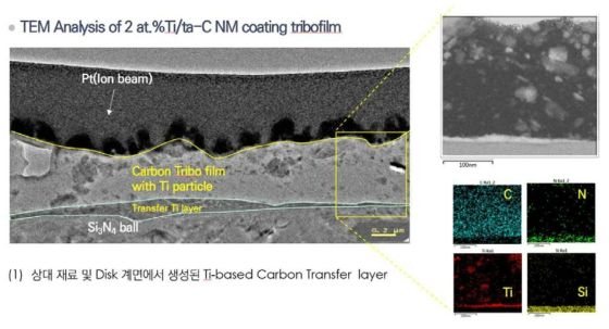 상대재료의 wear scar에 대한 TEM 분석 : Tribofilm 분석