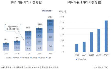 마이크로 내구시험이 요구되는 웨어러블 기기의 증가 추세