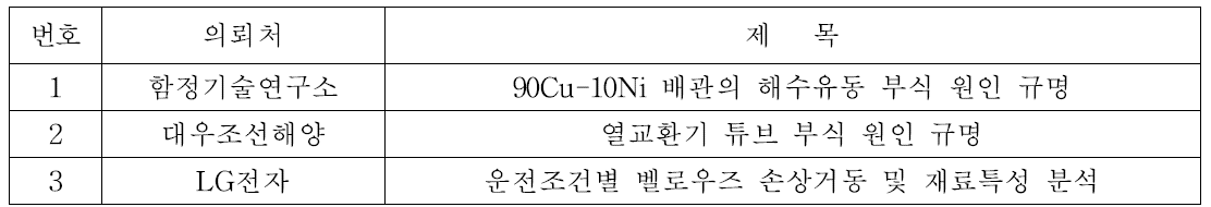 2019년도 소재부품 손상원인분석 기술자문 목록