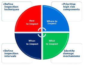 Risk Based Inspection 개념