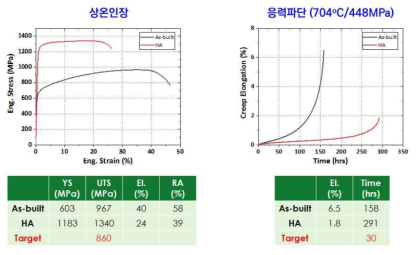 3DP 718 합금의 상온 인장 및 응력파단 (704℃/448MPa) 특성
