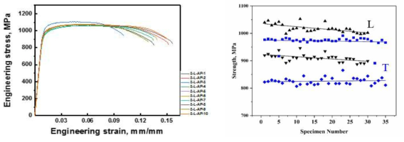 L 및 T방향 인장시험(항복 및 인장강도) 결과