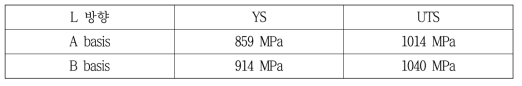 L 방향 인장, 항복 강도 통계처리