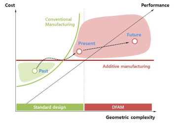 형상복잡성과 제조비용의 상관관계