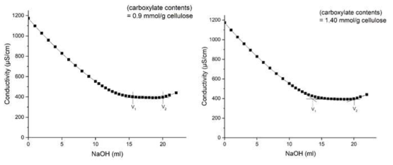 Conductometry 측정 통한 surface charge density 계산 그래프