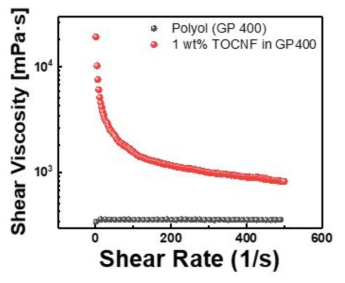 폴리올과 CNF가 분산된 폴리올의 Shear viscosity 측정 그래프
