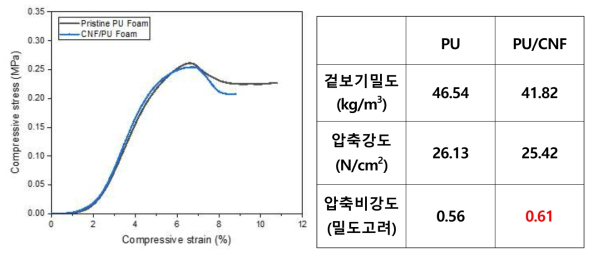 폴리우레탄 및 나노복합재 압축강도 측정 그래프, 데이터 정리 표