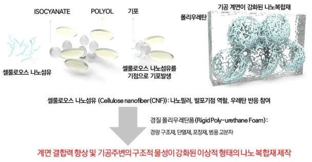 CNF/PU 나노복합재 연구 모식도 및 목표