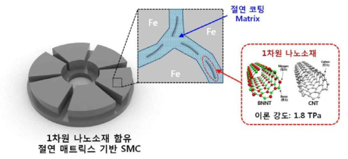 1차원 나노소재 함유 절연 매트릭스 기반 고강도 SMC