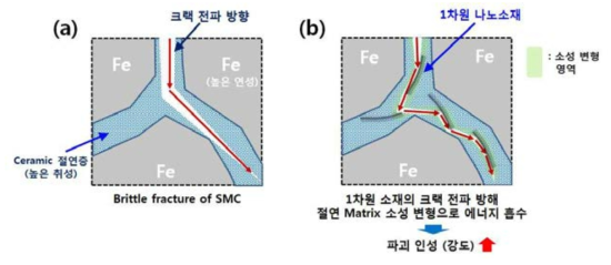 1차원 나노소재 기반 절연 매트릭스 구현에 따른 SMC 강도 향상 원리: (a) 일반 SMC의 크랙 전파 원리 (강도 취약). (b) 1차원 나노소재 함유 절연 매트릭스 기반 SMC의 크랙 전파 원리 (고강도 구현)