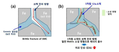 1차원 나노소재 기반 절연 매트릭스 구현에 따른 SMC 강도 향상 원리: (a) 일반 SMC의 크랙 전파 원리 (강도 취약). (b) 1차원 나노소재 함유 절연 매트릭스 기반 SMC의 크랙 전파 원리 (고강도 구현)
