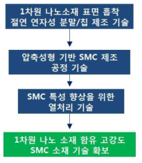 1차원 나노소재함유 고강도 SMC 제조 기술 개발 추진 전략/체계