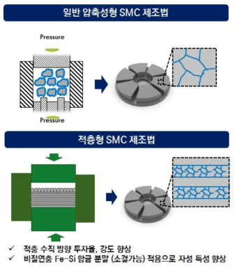 압축성형 기반 적층형 SMC 제조 공정의 개념도