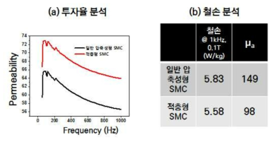 일반 압축성형법 제조 SMC와 적층형 SMC의 자성 특성 비교