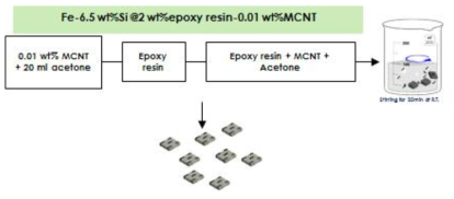 MWCNT/Fe-Si칩 복합 소재 제조 공정
