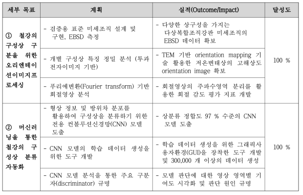 1차 년도 연구 목표별 달성도