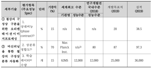 1차 년도 기술적 성과 목표 달성 현황