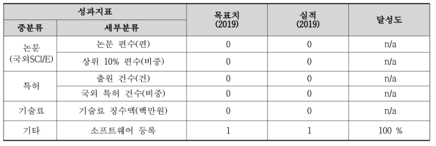 1차 년도 계량적 성과 목표 달성 현황