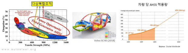 다상복합조직을 가지는 AHSS (advanced high strength steel)의 특성과 차체 적용 추세