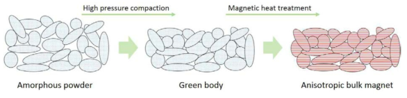 비정질 분말의 고압성형 및 자장열처리를 통한 이방성 영구자석 직접 제조 공정