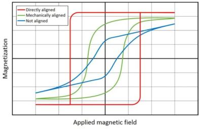 Magnetic grain의 정렬도에 따른 자기이력곡선