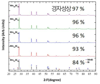 조성별 열처리된 분말의 XRD patterns